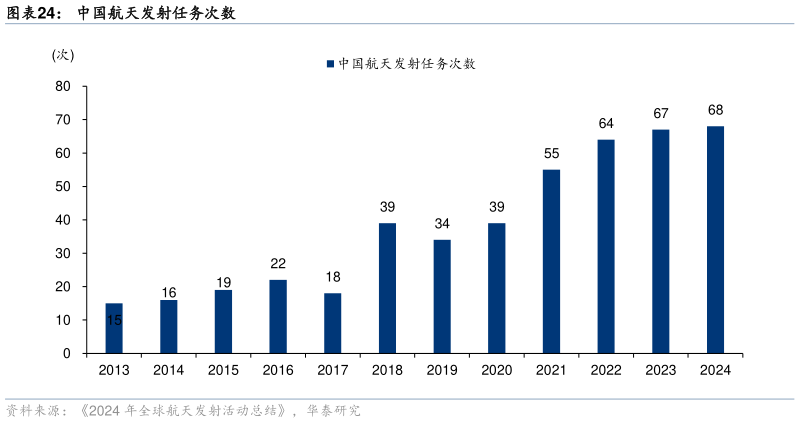 我想了解一下中国航天发射任务次数