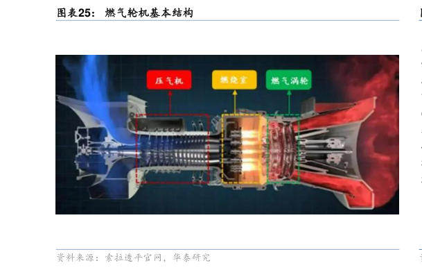 如何才能燃气轮机基本结构