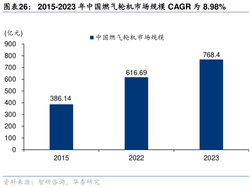 如何了解2015-2023 年中国燃气轮机市场规模 CAGR 为 8.98%