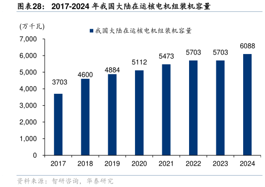 想问下各位网友2017-2024 年我国大陆在运核电机组装机容量