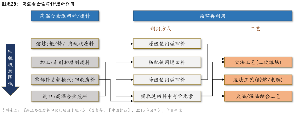 我想了解一下高温合金返回料废料利用