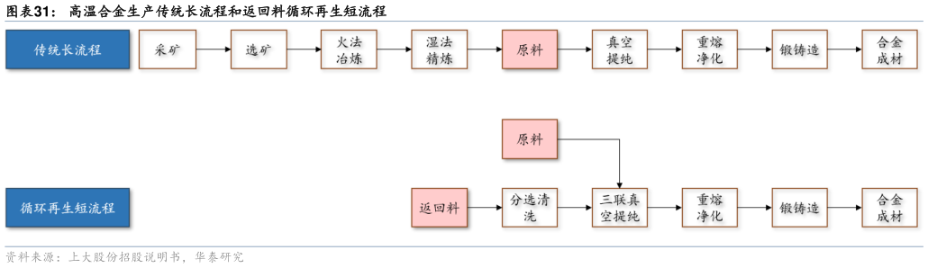怎样理解高温合金生产传统长流程和返回料循环再生短流程