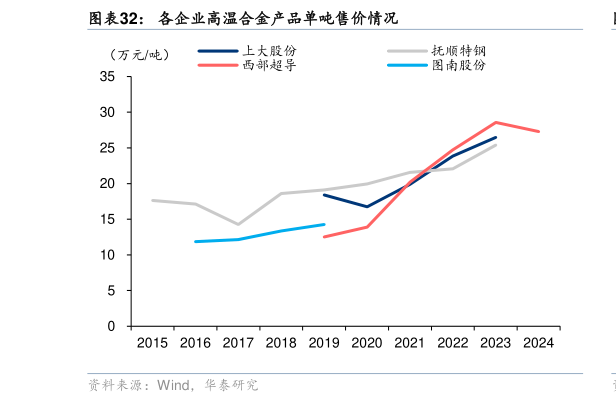 想关注一下各企业高温合金产品单吨售价情况