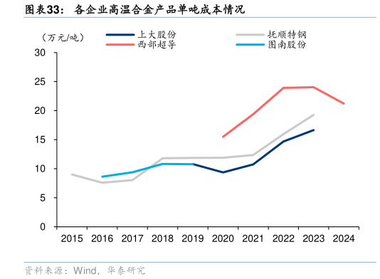 你知道各企业高温合金产品单吨成本情况