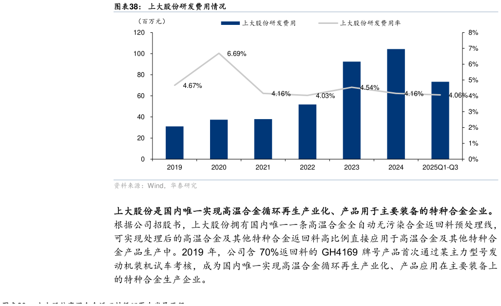 一起讨论下上大股份研发费用情况