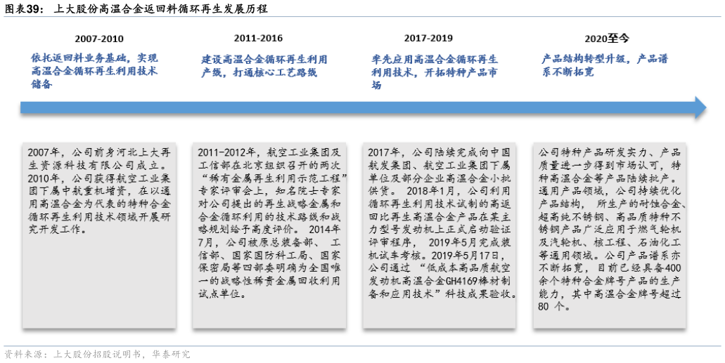 请问一下上大股份高温合金返回料循环再生发展历程