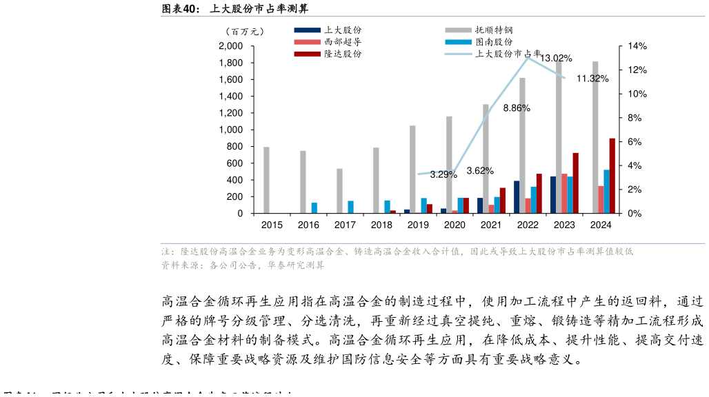 如何才能上大股份市占率测算