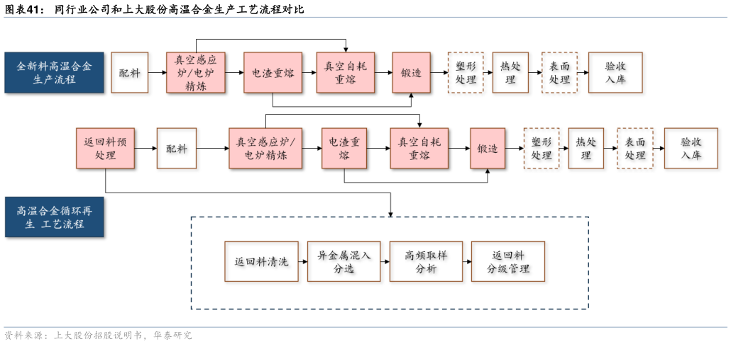 谁能回答同行业公司和上大股份高温合金生产工艺流程对比