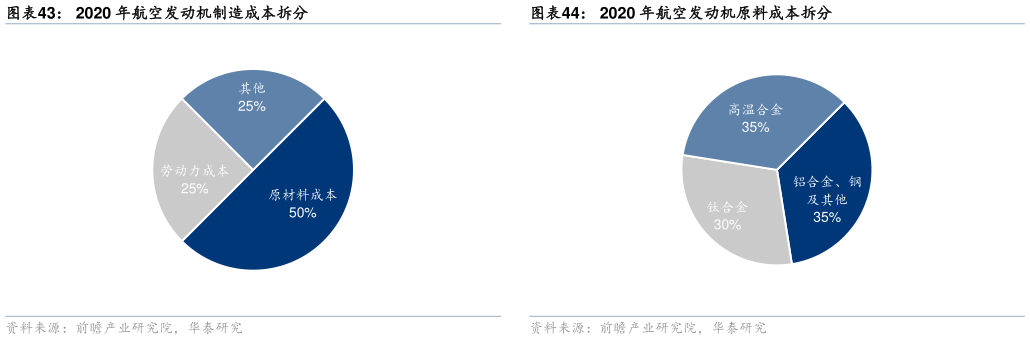 如何才能2020 年航空发动机制造成本拆分