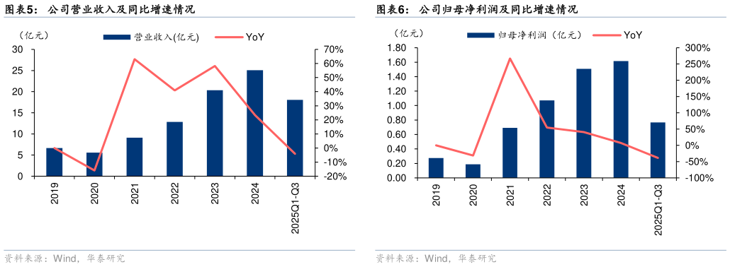 如何了解公司营业收入及同比增速情况