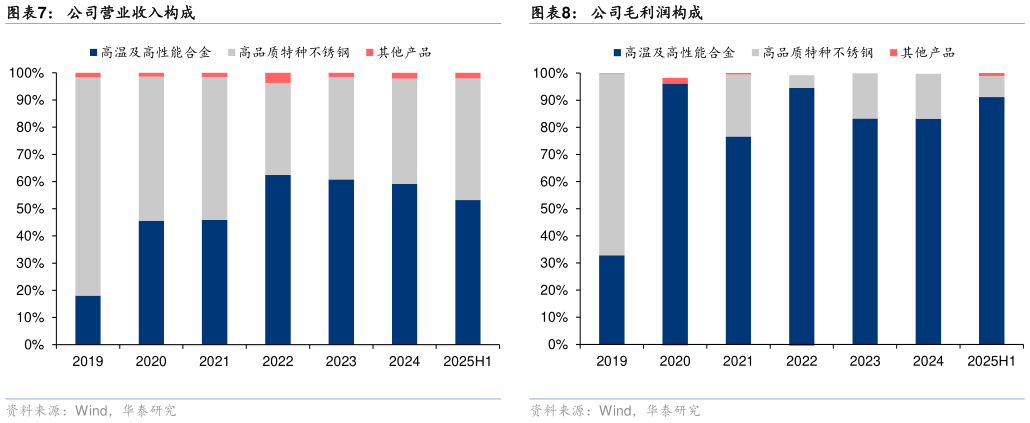 你知道公司营业收入构成