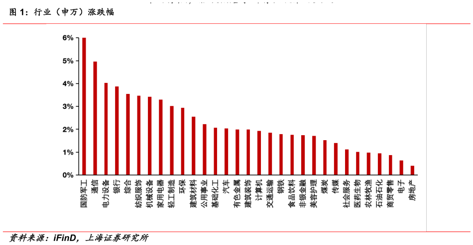 如何了解行业（申万）涨跌幅