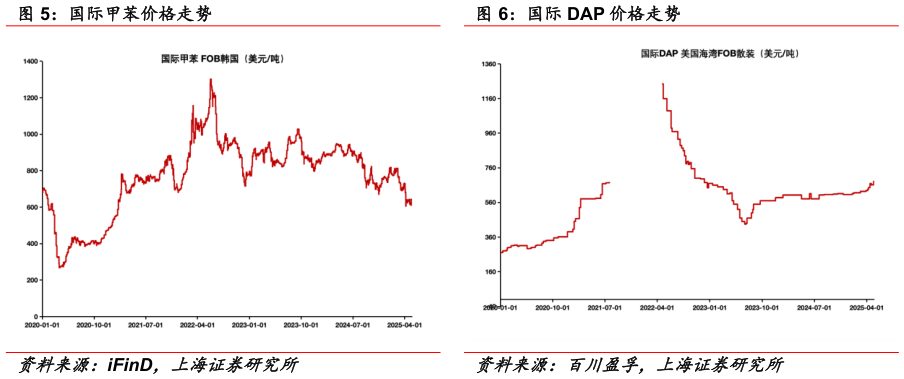 如何才能国际 DAP 价格走势