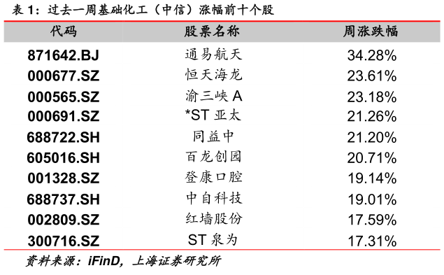 咨询大家过去一周基础化工（中信）涨幅前十个股