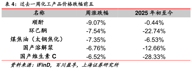 如何解释过去一周化工产品价格跌幅前五