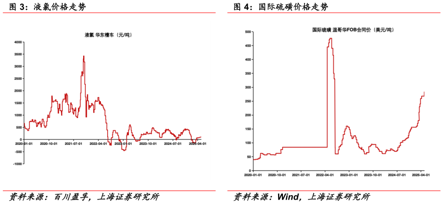 请问一下液氯价格走势 国际硫磺价格走势