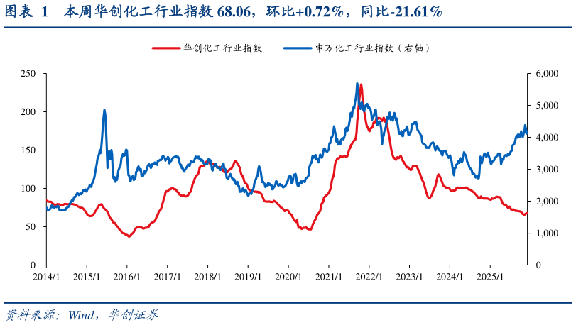 怎样理解本周华创化工行业指数 68.06，环比0.72%，同比-21.61%