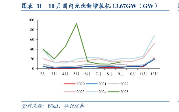 一起讨论下10 月国内光伏新增装机 13.67GW（GW）