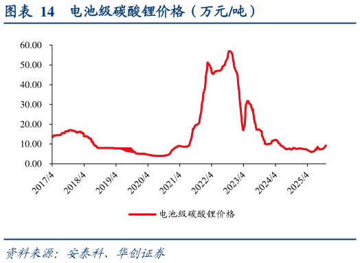各位网友请教一下电池级碳酸锂价格（万元吨）