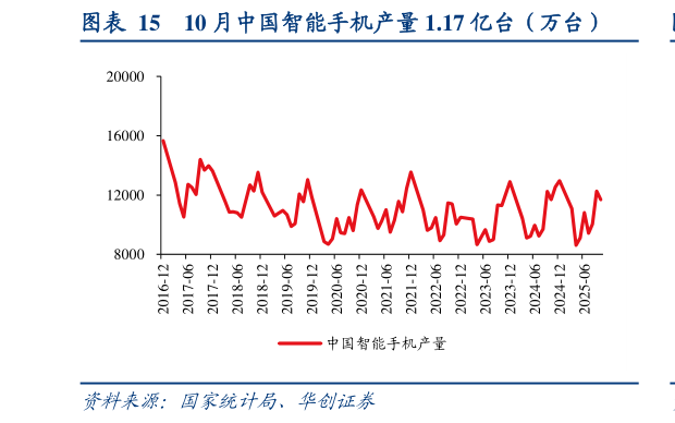 如何看待10 月中国智能手机产量 1.17 亿台（万台）