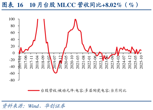 咨询下各位10 月台股 MLCC 营收同比8.02%（%）