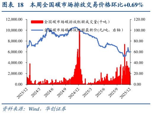 如何解释本周全国碳市场排放交易价格环比0.69%