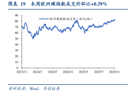 你知道本周欧洲碳指数成交价环比0.39%