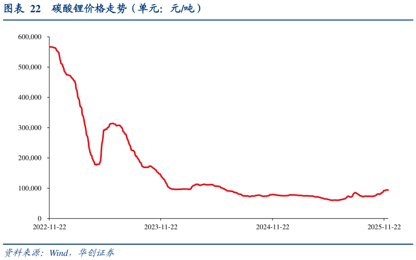 请问一下碳酸锂价格走势（单元：元吨）