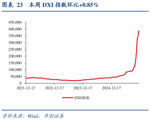 请问一下本周 DXI 指数环比0.85%