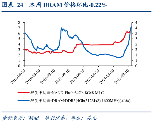 我想了解一下本周 DRAM 价格环比-0.22%