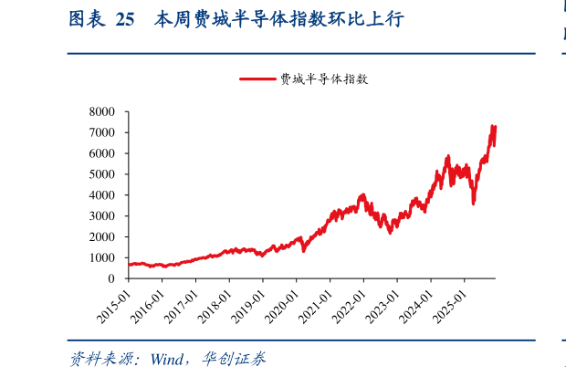 各位网友请教一下本周费城半导体指数环比上行