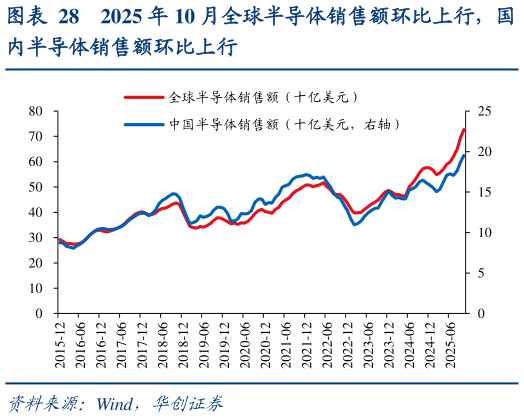 一起讨论下2025 年 10 月全球半导体销售额环比上行，国