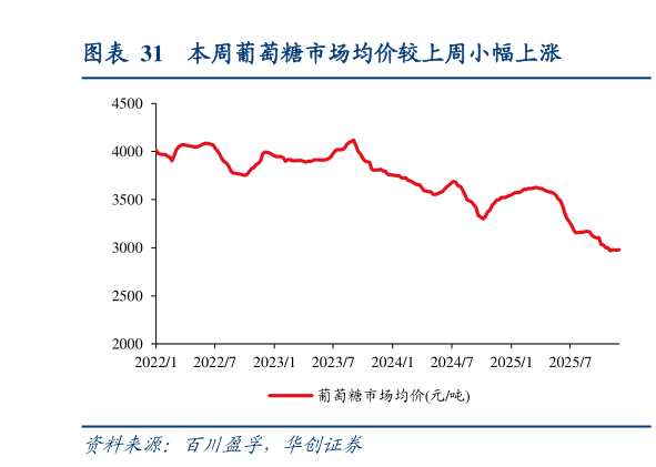 一起讨论下本周葡萄糖市场均价较上周小幅上涨