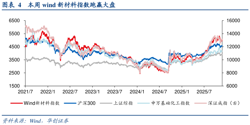想关注一下本周 wind 新材料指数跑赢大盘