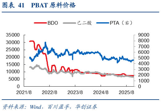 谁能回答PBAT 原料价格