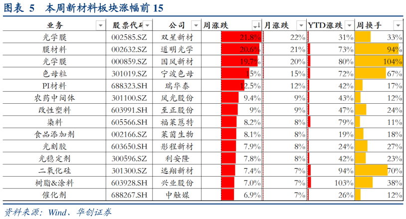 如何才能本周新材料板块涨幅前 15