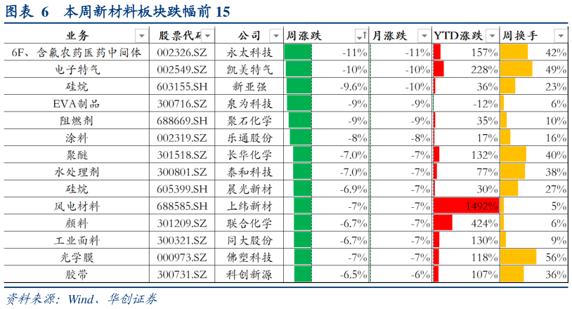 咨询大家本周新材料板块跌幅前 15