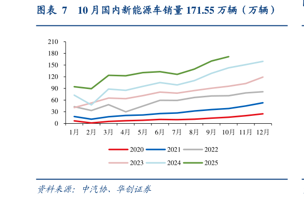 怎样理解10 月国内新能源车销量 171.55 万辆（万辆）