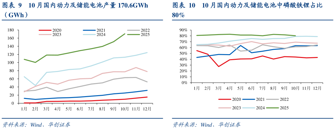 如何了解10 月国内动力及储能电池产量 170.6GWh 10 月国内动力及储能电池中磷酸铁锂占比
