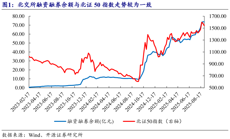 想问下各位网友北交所融资融券余额与北证 50 指数走势较为一致