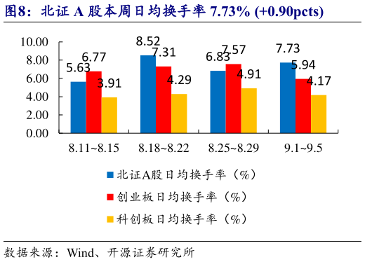 咨询大家北证 A 股本周日均换手率 7.73% 0.90pcts