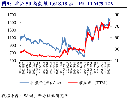 如何了解北证 50 指数报 1,618.18 点，PE TTM79.12X