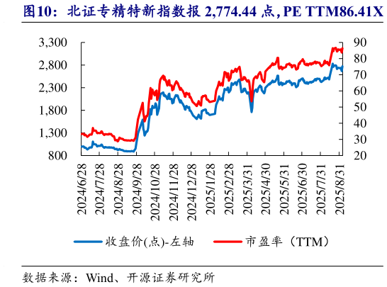请问一下北证专精特新指数报 2,774.44 点，PE TTM86.41X