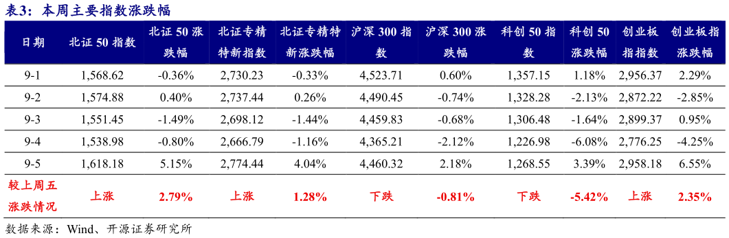 想关注一下本周主要指数涨跌幅