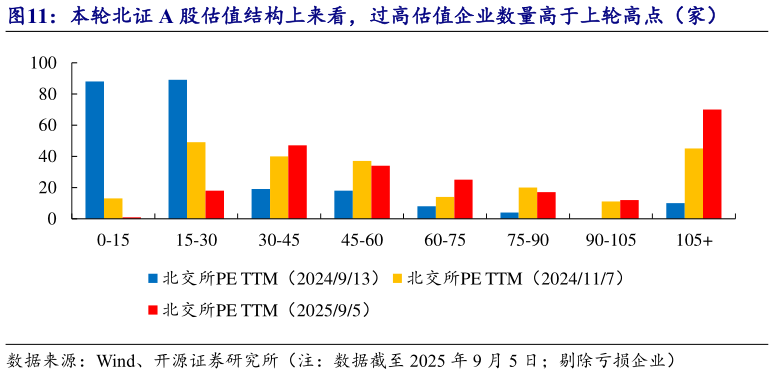想问下各位网友本轮北证 A 股估值结构上来看，过高估值企业数量高于上轮高点（家）?