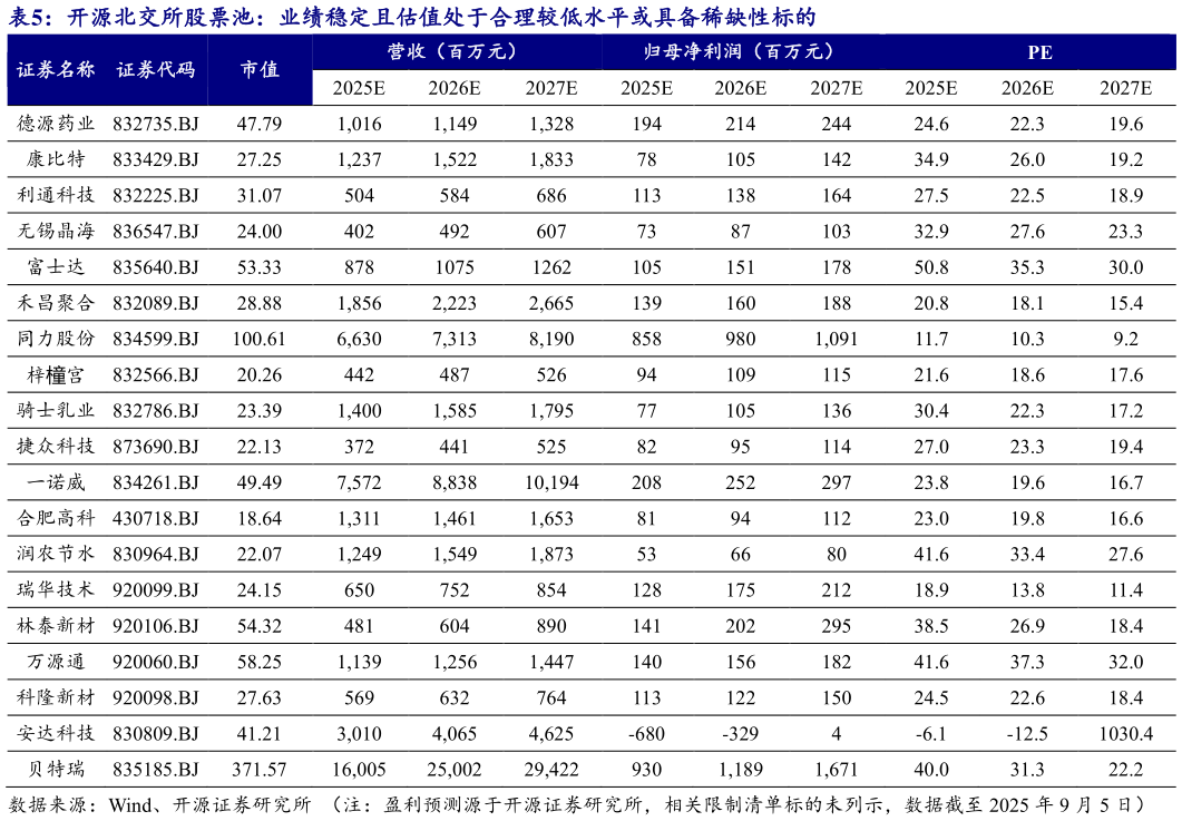你知道开源北交所股票池：业绩稳定且估值处于合理较低水平或具备稀缺性标的?