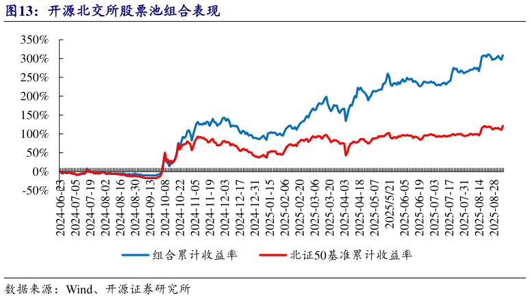 咨询大家开源北交所股票池组合表现?