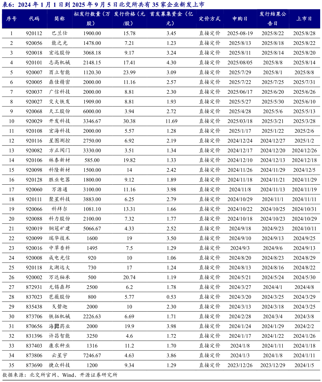 各位网友请教一下2024 年 1 月 1 日到 2025 年 9 月 5 日北交所共有 35 家企业新发上市?