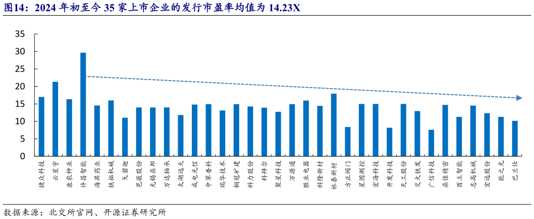 想问下各位网友2024 年初至今 35 家上市企业的发行市盈率均值为 14.23X?