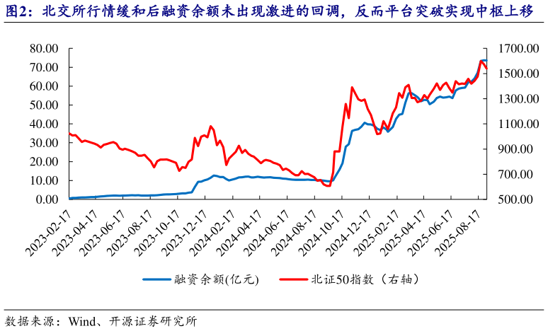 如何解释北交所行情缓和后融资余额未出现激进的回调，反而平台突破实现中枢上移